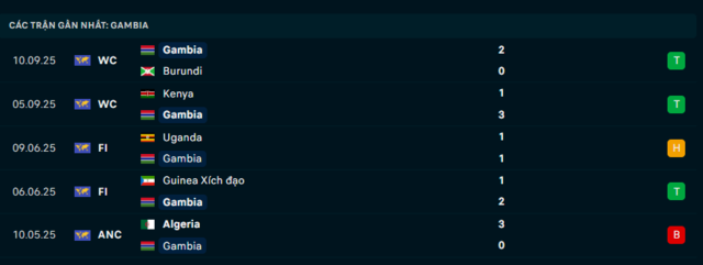 Phong độ Gambia 5 trận đã qua