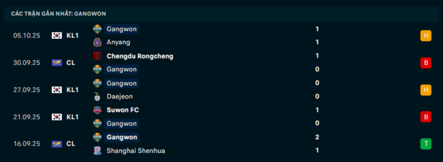 Phong độ Gangwon 5 trận đã qua Phong độ Gangwon 5 trận đã qua