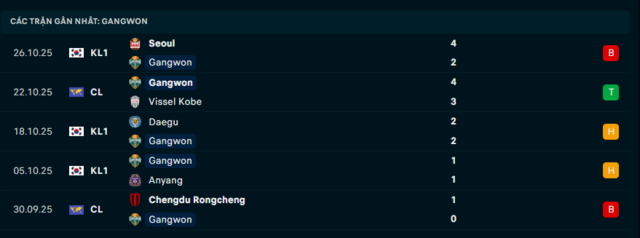 Phong độ Gangwon 5 trận đã qua Phong độ Gangwon 5 trận đã qua