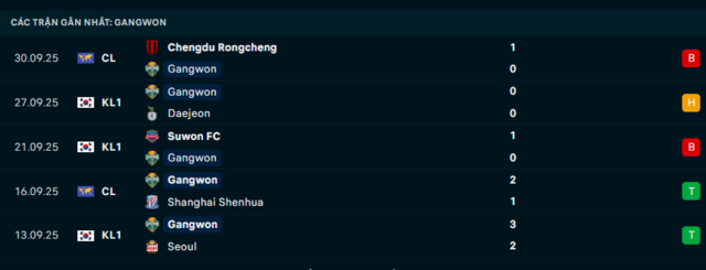 Phong độ Gangwon 5 trận đã qua