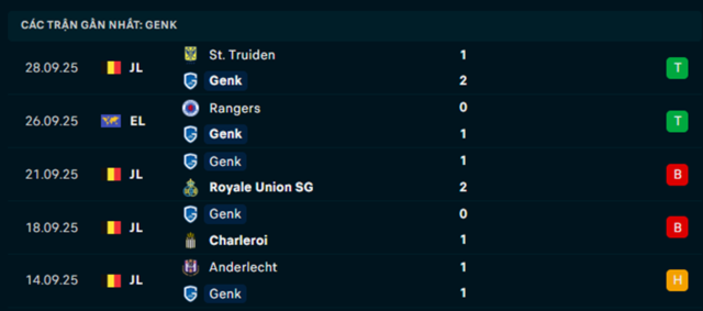 Phong độ Genk 5 trận vừa qua