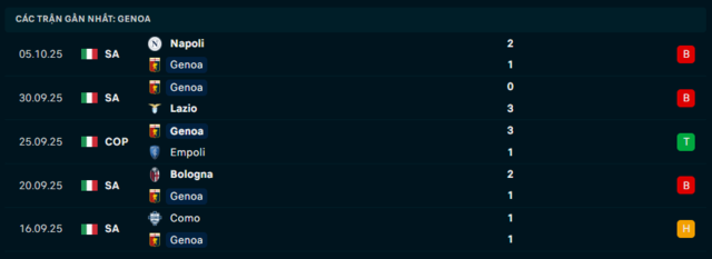 Phong độ Genoa 5 trận đã qua