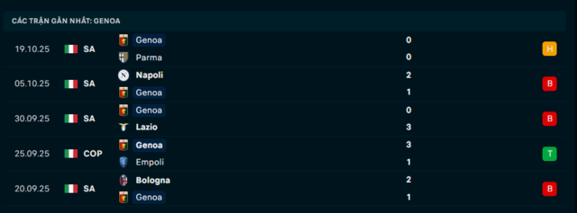 Phong độ Genoa 5 trận đã qua