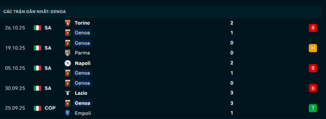 Phong độ Genoa 5 trận đã qua