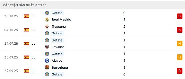 Phong độ Getafe 5 trận đã qua
