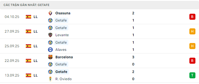 Phong độ Getafe 5 trận đã qua Phong độ Getafe 5 trận đã qua
