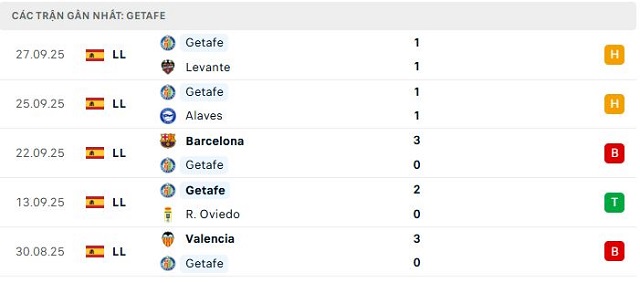 Phong độ Getafe 5 trận đã qua