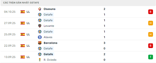 Phong độ Getafe 5 trận đã qua Phong độ Getafe 5 trận đã qua