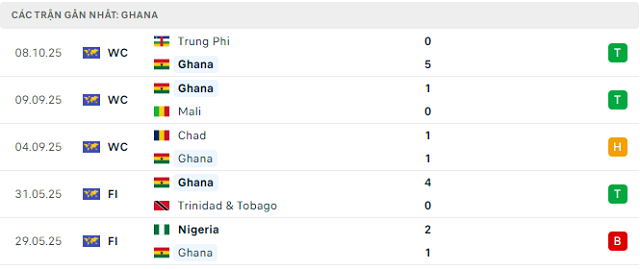 Phong độ Ghana 5 trận đã qua Phong độ Ghana 5 trận đã qua