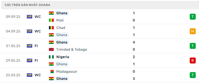 Phong độ Ghana 5 trận đã qua