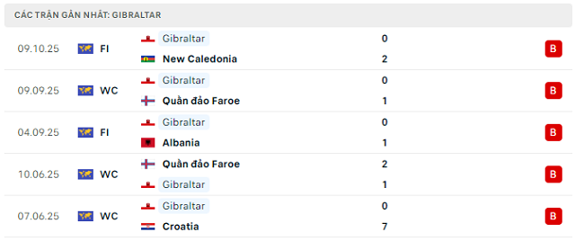 Phong độ Gibraltar 5 trận đã qua Phong độ Gibraltar 5 trận đã qua