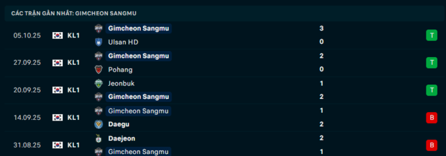 Phong độ Gimcheon Sangmu 5 trận đã qua Phong độ Gimcheon Sangmu 5 trận đã qua