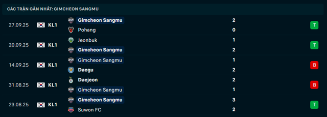 Phong độ Gimcheon Sangmu 5 trận đã qua