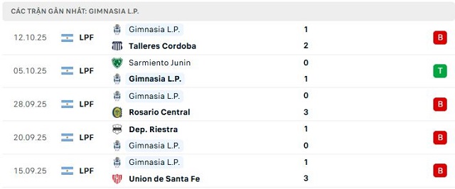 Phong độ Gimnasia L.P. 5 trận đã qua Phong độ Gimnasia L.P. 5 trận đã qua