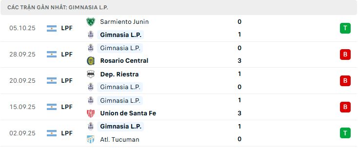 Phong độ Gimnasia L.P. 5 trận đã qua
