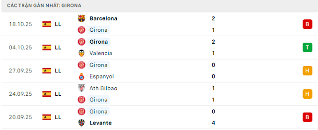 Phong độ Girona 5 trận đã qua Phong độ Girona 5 trận đã qua