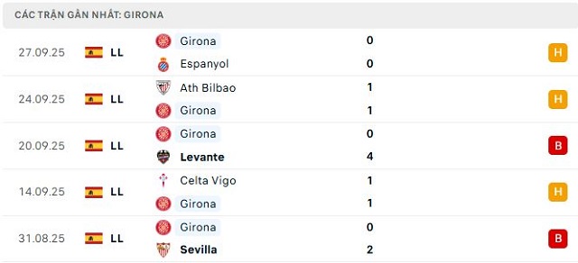 Phong độ Girona 5 trận đã qua Phong độ Girona 5 trận đã qua