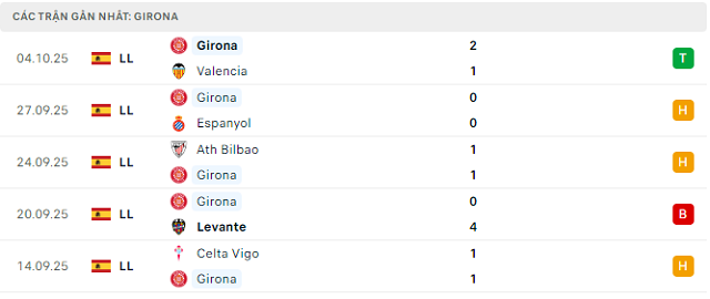 Phong độ Girona 5 trận đã qua Phong độ Girona 5 trận đã qua