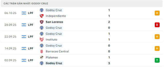 Phong độ Godoy Cruz 5 trận đã qua Phong độ Godoy Cruz 5 trận đã qua