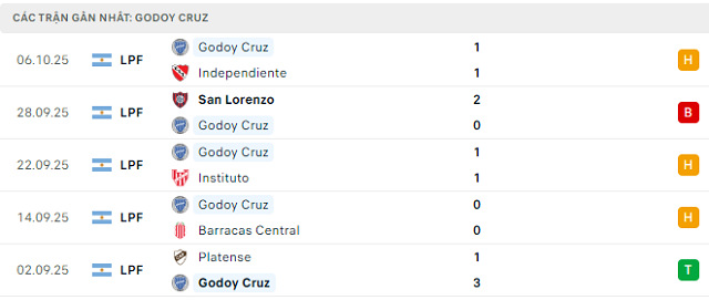 Phong độ Godoy Cruz 5 trận đã qua