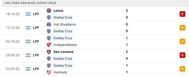 Phong độ Godoy Cruz 5 trận đã qua