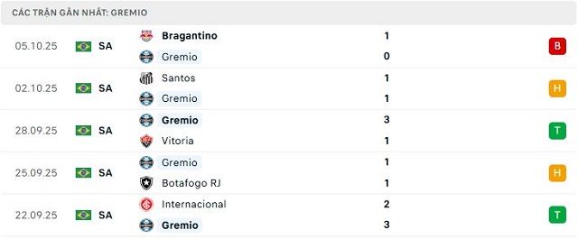 Phong độ Gremio 5 trận đã qua