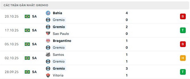 Phong độ Gremio 5 trận đã qua Phong độ Gremio 5 trận đã qua