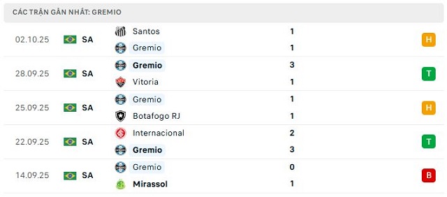 Phong độ Gremio 5 trận đã qua Phong độ Gremio 5 trận đã qua