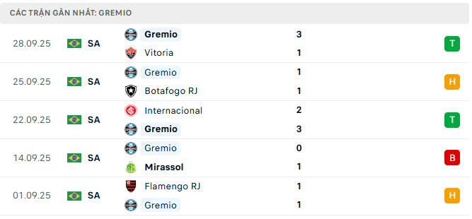 Phong độ Gremio 5 trận đã qua