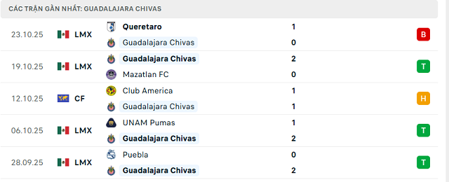 Phong độ Guadalajara Chivas 5 trận đã qua