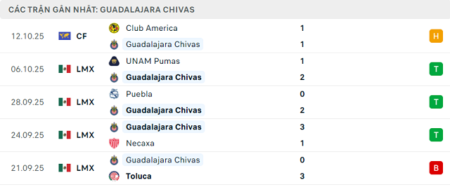 Phong độ Guadalajara Chivas 5 trận đã qua