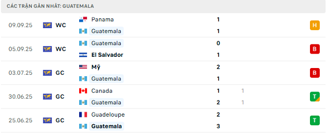 Phong độ Guatemala 5 trận đã qua