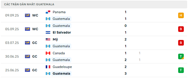 Phong độ Guatemala 5 trận đã qua