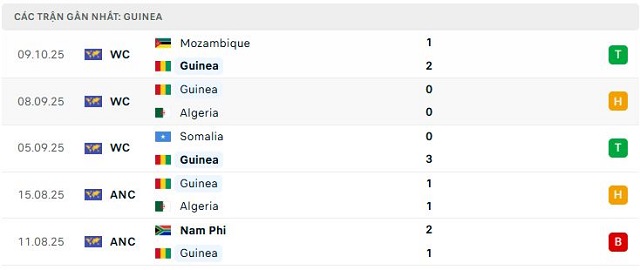 Phong độ Guinea 5 trận đã qua