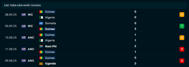 Phong độ Guinea 5 trận đã qua