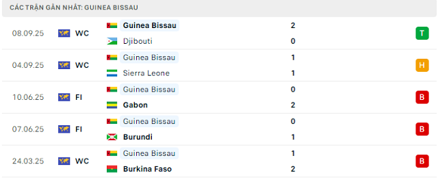 Phong độ Guinea Bissau 5 trận đã qua Phong độ Guinea Bissau 5 trận đã qua
