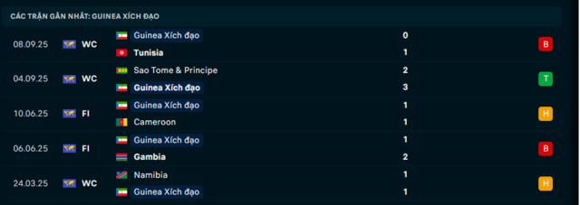 Phong độ Guinea Xích Đạo 5 trận đã qua Phong độ Guinea Xích Đạo 5 trận đã qua