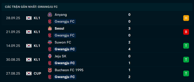 Phong độ Gwangju 5 trận vừa qua Phong độ Gwangju 5 trận vừa qua