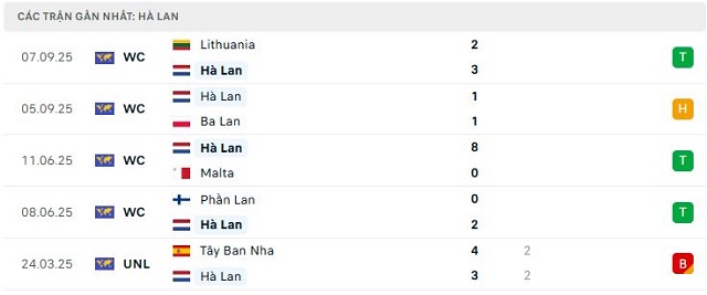 Phong độ Hà Lan 5 trận đã qua Phong độ Hà Lan 5 trận đã qua