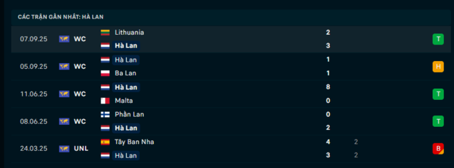 Phong độ Hà Lan 5 trận đã qua Phong độ Hà Lan 5 trận đã qua