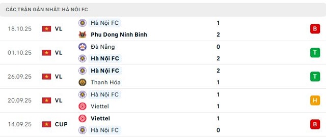 Phong độ Hà Nội FC 5 trận đã qua