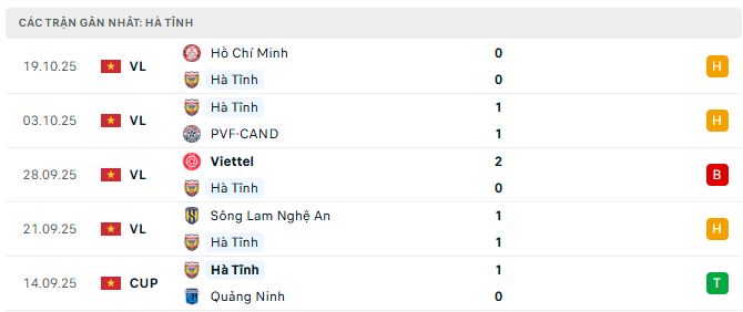 Phong độ Hà Tĩnh 5 trận đã qua Phong độ Hà Tĩnh 5 trận đã qua