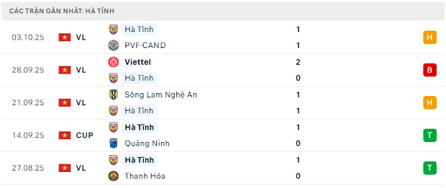 Phong độ Hà Tĩnh 5 trận đã qua