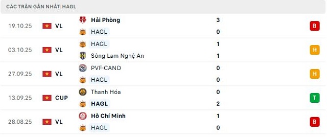 Phong độ HAGL 5 trận đã qua Phong độ HAGL 5 trận đã qua