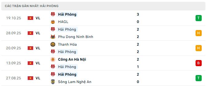 Phong độ Hải Phòng 5 trận đã qua Phong độ Hải Phòng 5 trận đã qua