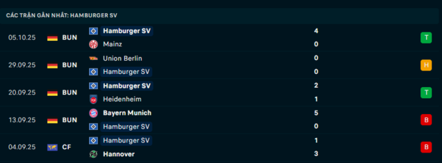 Phong độ Hamburger SV 5 trận đã qua
