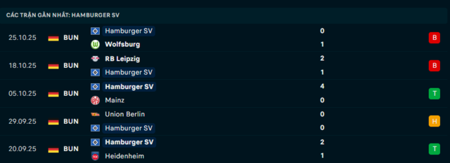 Phong độ Hamburger SV 5 trận đã qua