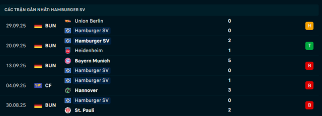 Phong độ Hamburger SV 5 trận đã qua Phong độ Hamburger SV 5 trận đã qua
