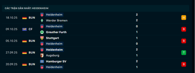 Phong độ Heidenheim 5 trận đã qua Phong độ Heidenheim 5 trận đã qua