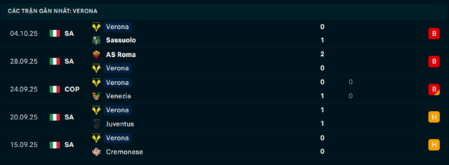Phong độ Hellas Verona 5 trận đã qua Phong độ Hellas Verona 5 trận đã qua